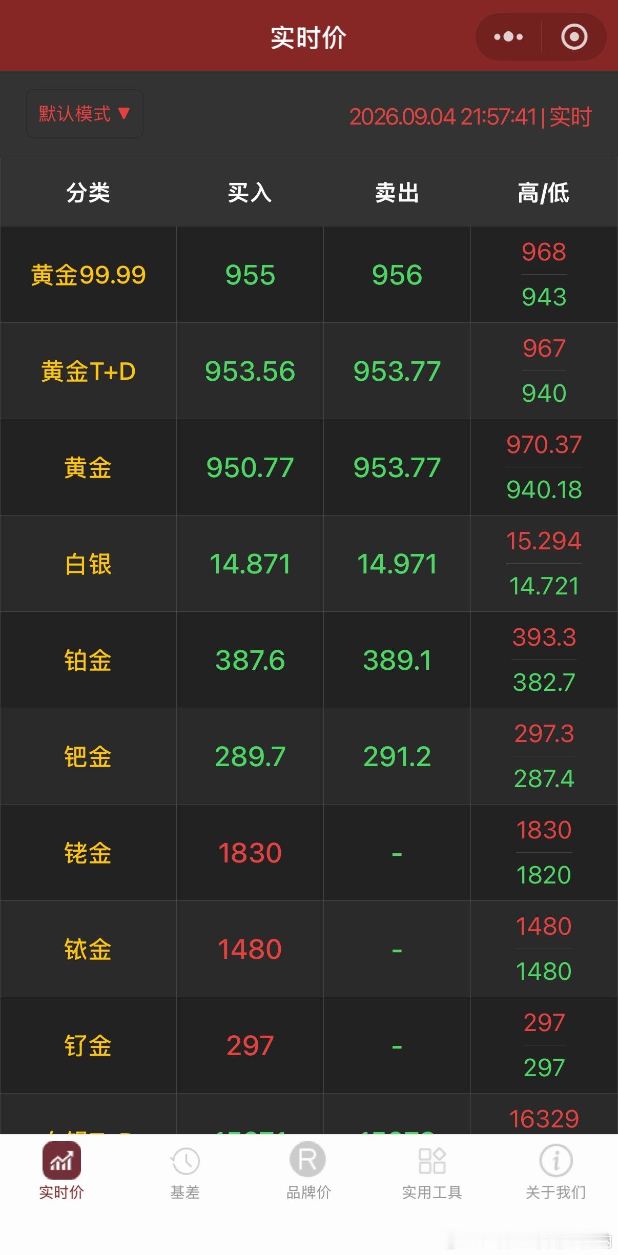 黄金实时价格，就说现在适合买金不？[允悲]非农数据黄金行情 ​​​