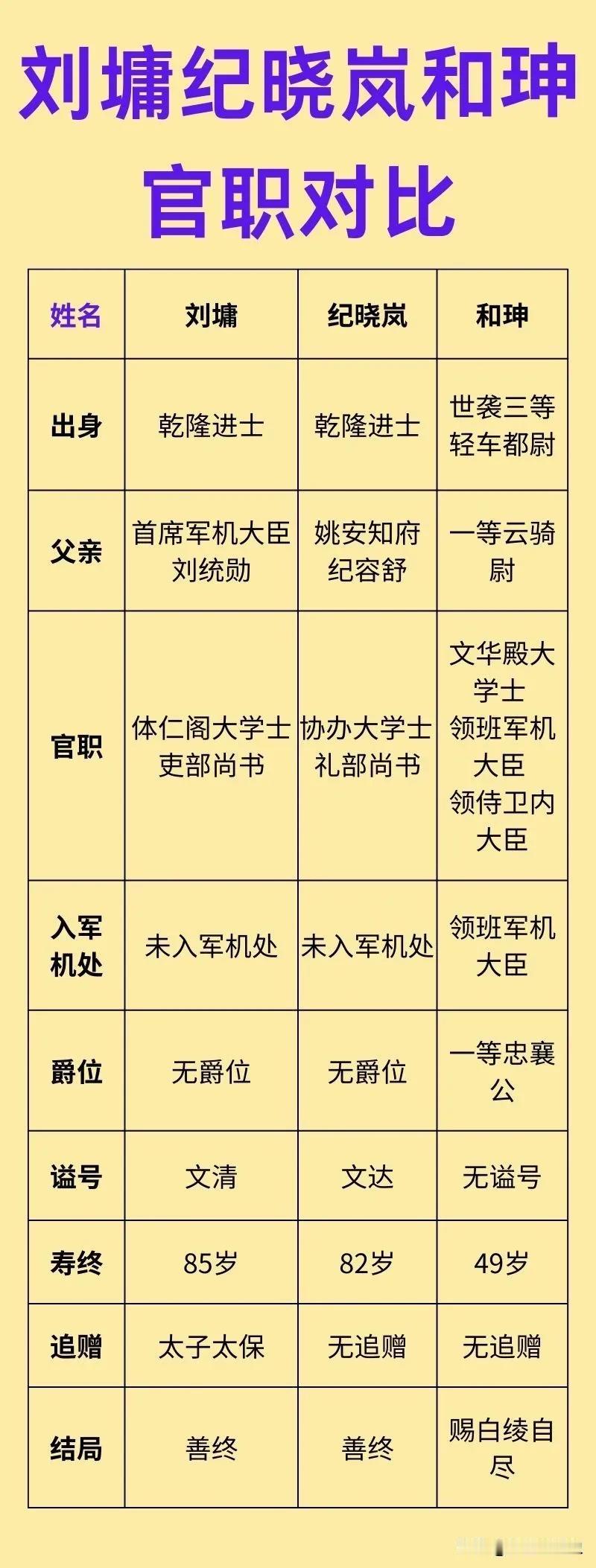 纪晓岚的官职，真的跟和珅差不多吗？

受电视剧的影响，很多人可能认为纪晓岚的官职