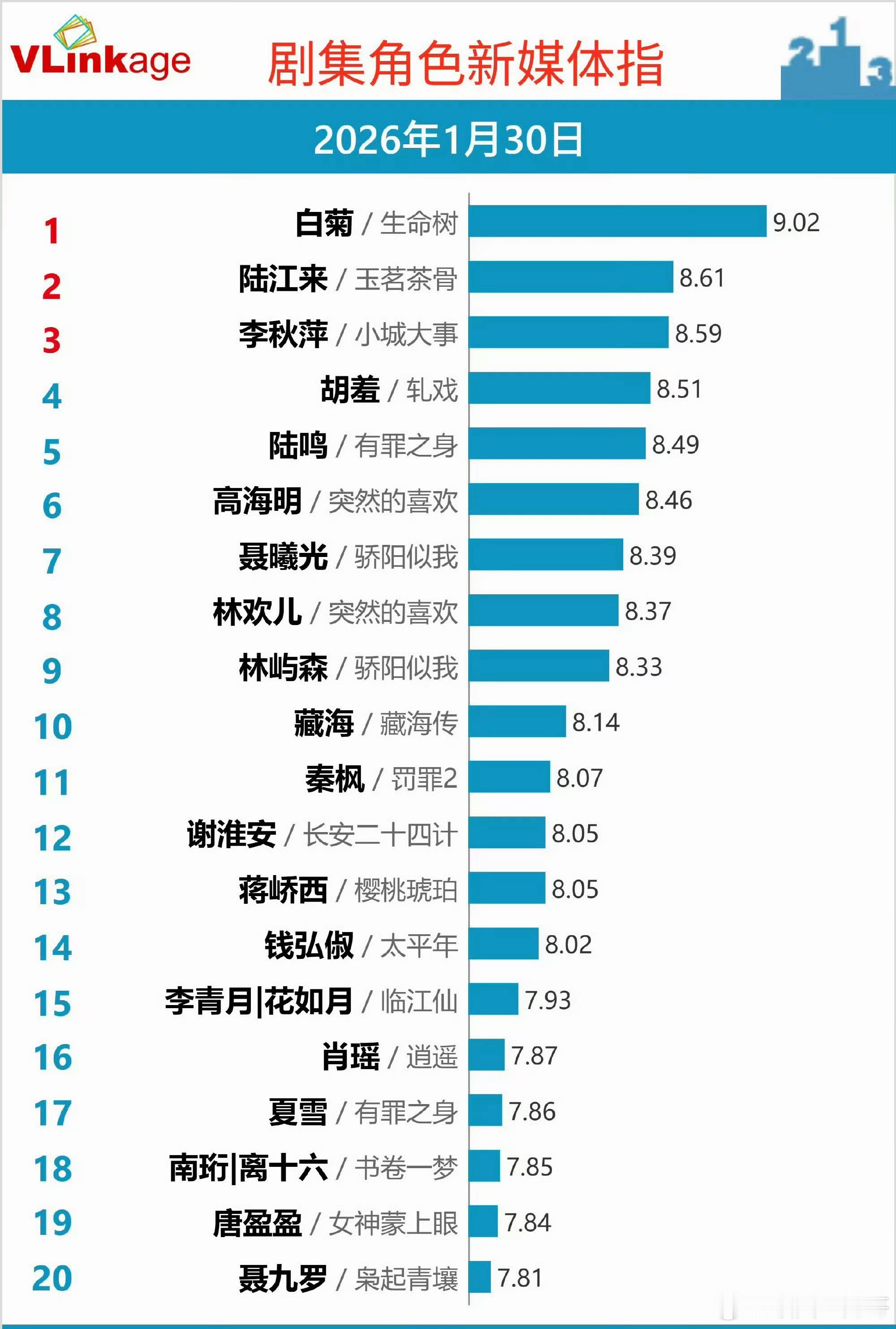 杨紫《生命树》白菊开播首日V榜角色指数破9登顶 