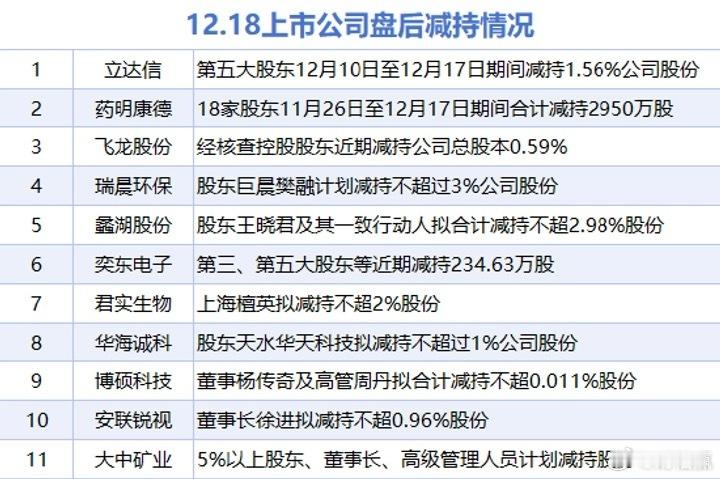 12月18日增减持汇总：西藏药业等3股增持 药明康德等11股减持据统计，12月1