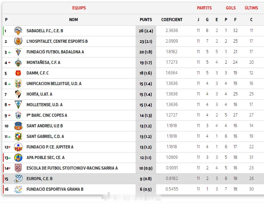 吕孟洋【西班牙加泰U19优选联赛(3) 第2组第11轮】11月30日，欧罗巴U1
