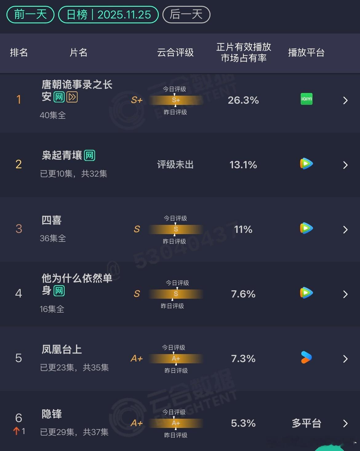 11.25 云合枭起青壤：13.1%大生意人：2.9%（首日） 