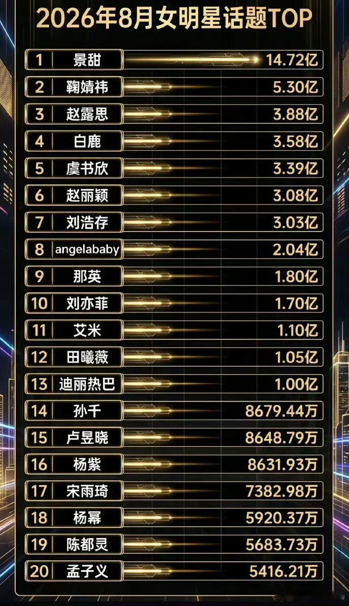2026年8月女明星话题热度排行榜🈶 ​​​