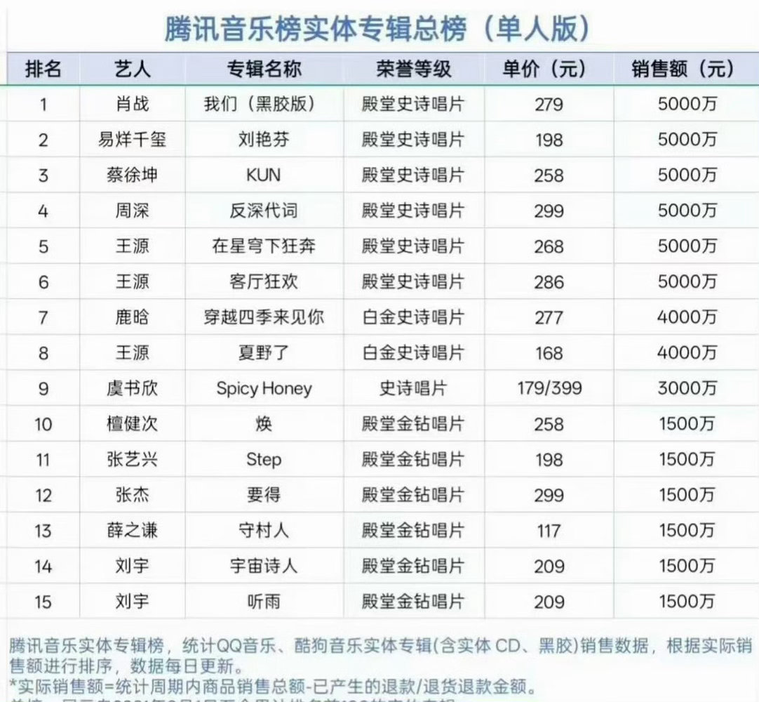 吴世勋吴世勋中文歌失重色 内娱专辑榜上的都是人气特别高的明星，小泡菜确实比不过也