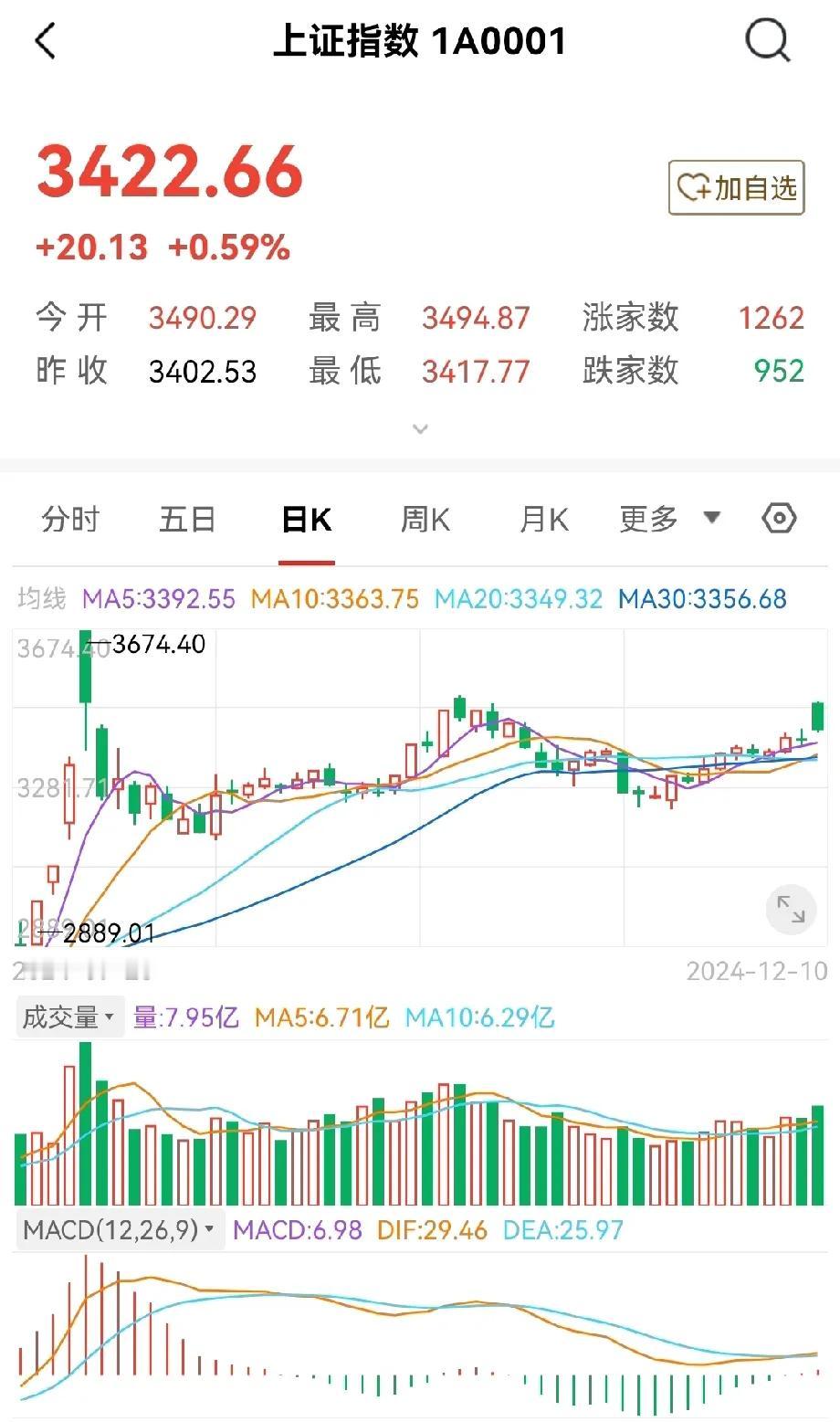 股场如战场！今天的市场又让无数股民中计了，可以说这是主力惯用的一招，“诱敌深入”