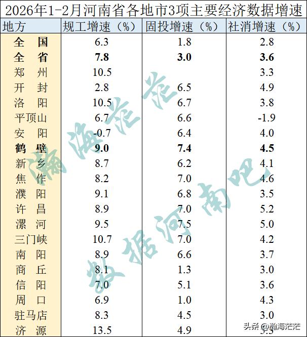 2026年1-2月河南各市三项主要经济数据增速。