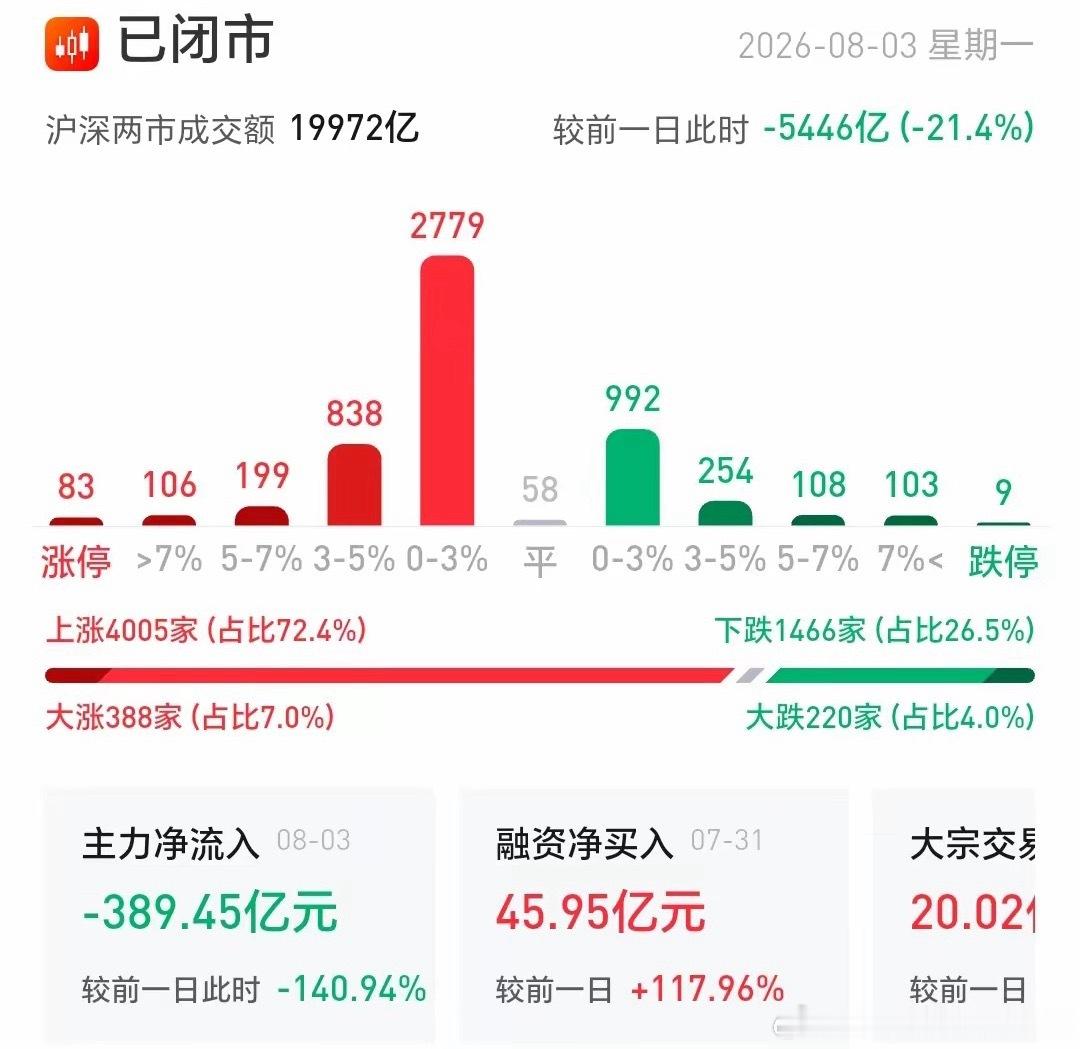 牛市行情看样子要暂时熄火了。科技板块还在磨底调整，其余权重板块又顶不起指数，今天