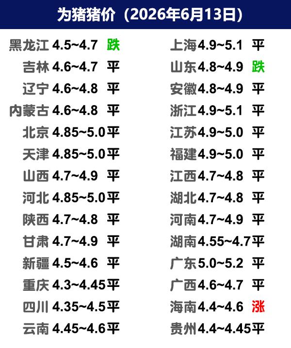 6月13日猪价 | 继续磨底，端午有支撑吗？

今日全国生猪收购均价呈现下跌态势