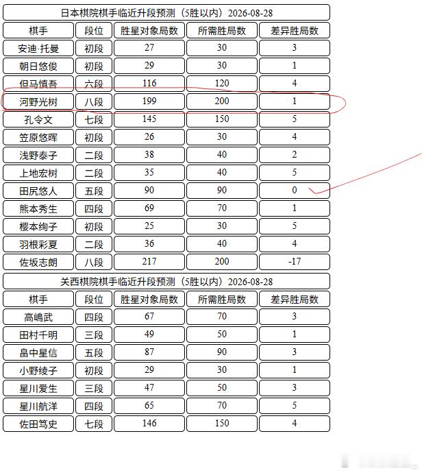 日本棋手临近升段 日本棋院官网河野光树已经升九段了，但是不知道是上午一胜够了，还