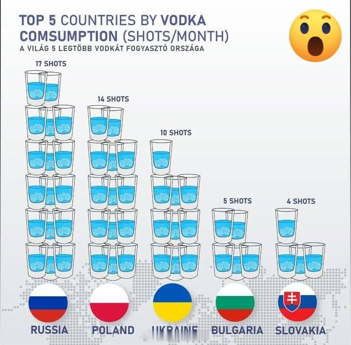 人均伏特加消费最大的五个国家。#伏特加##俄罗斯##洋酒# ​​​