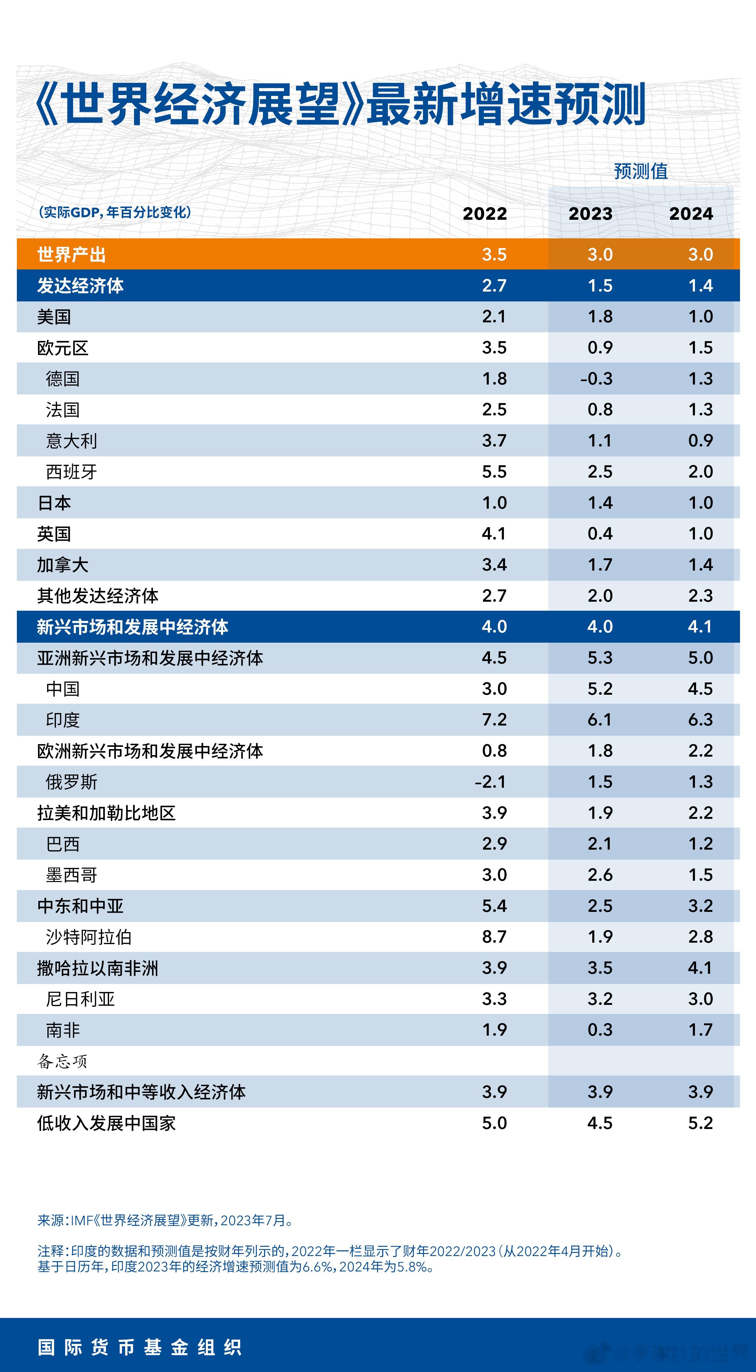 有些人来说俄乌战争俄乌战争，这个我不能同意。根据IMF刚发布的预测。预测美国，2