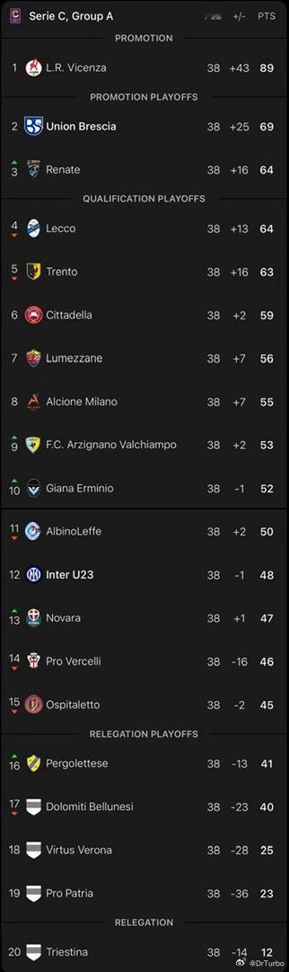 国米U23最终排名第十二位 无缘升级附加赛国际米兰晋级意杯决赛国际米兰3比2科莫