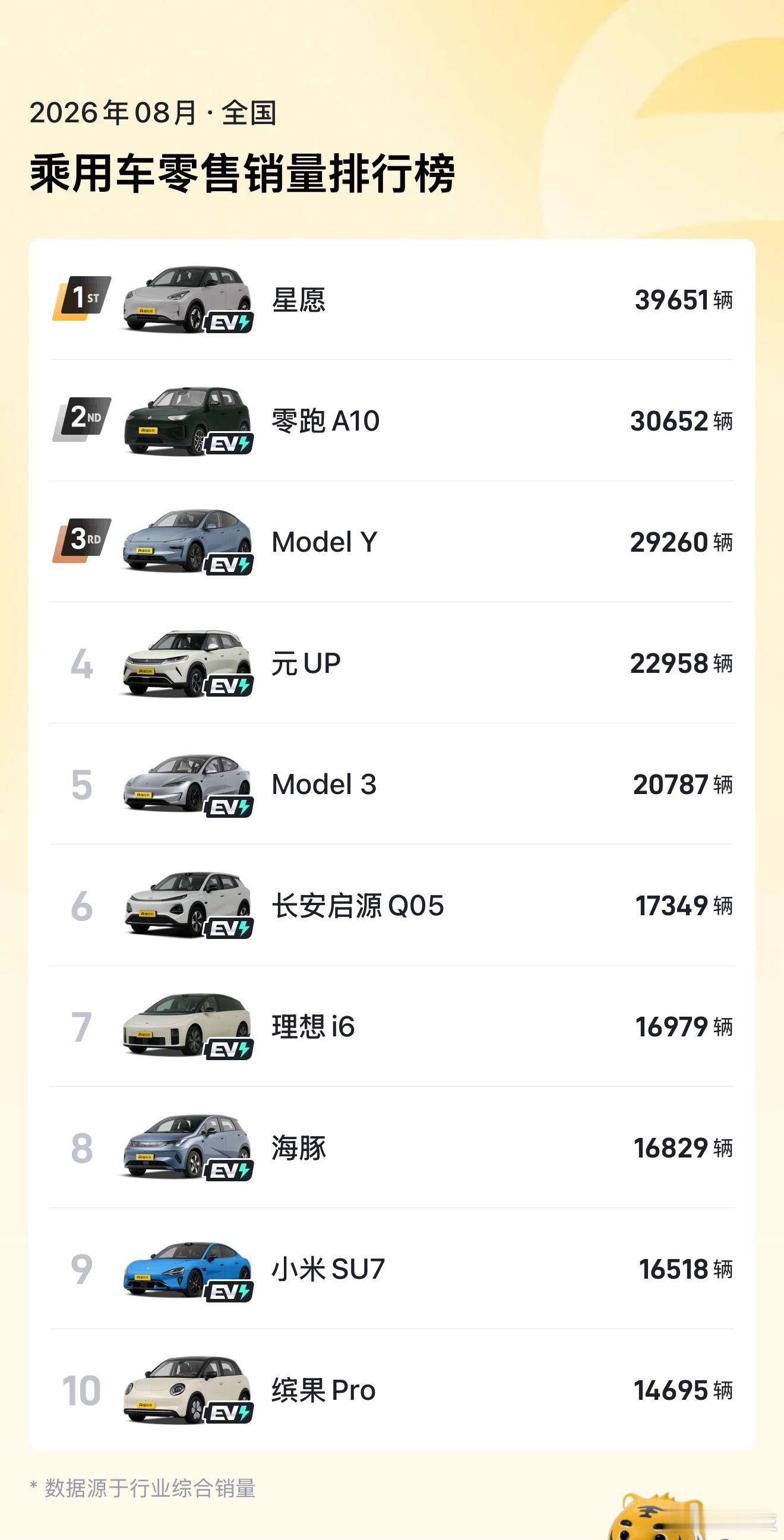 8月汽车销量前10全是纯电最新零售销量数据显示，2026年8月全国乘用车零售销量