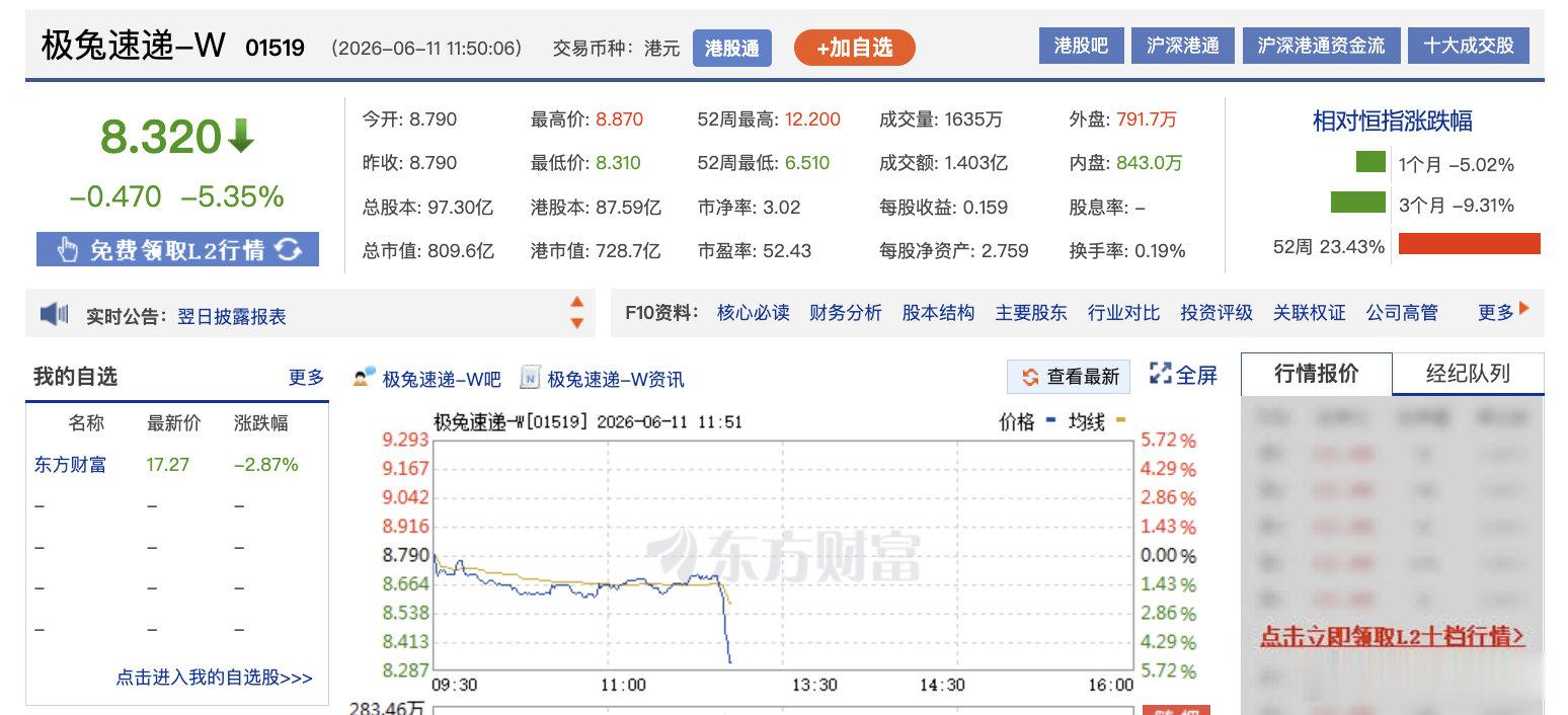 【极兔速递股价跳水】极兔速递被立案调查 6月11日，极兔速递股价跌超4%。此前国