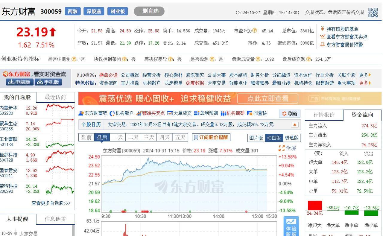 这么大的量能，又是冲高回落。
东方财富全天成交500多亿，砸盘资金太多了。
今天