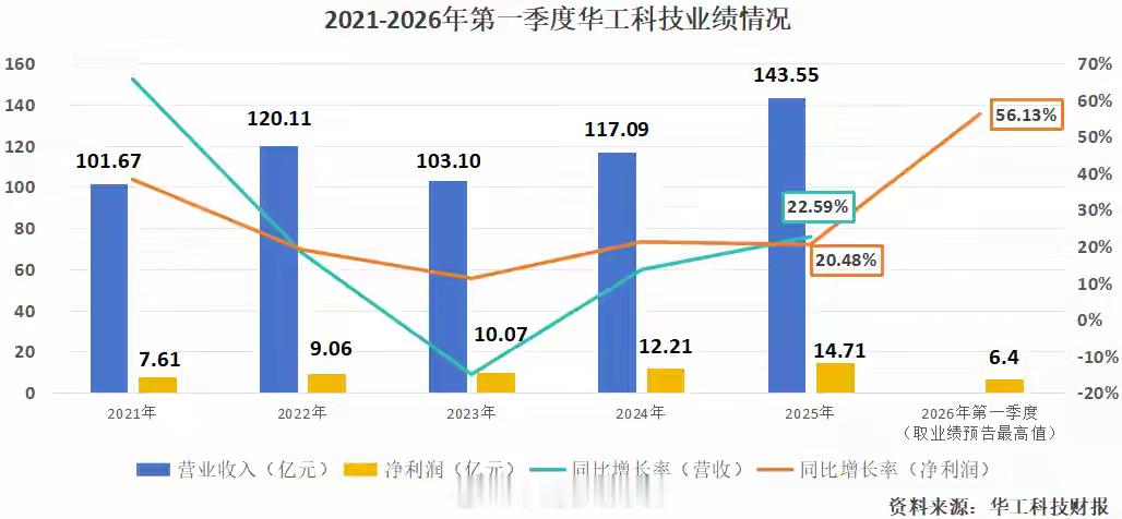 华工科技，业绩爆了！订单，爆了！2026年4月14日，华工科技一纸公告，宣示其光