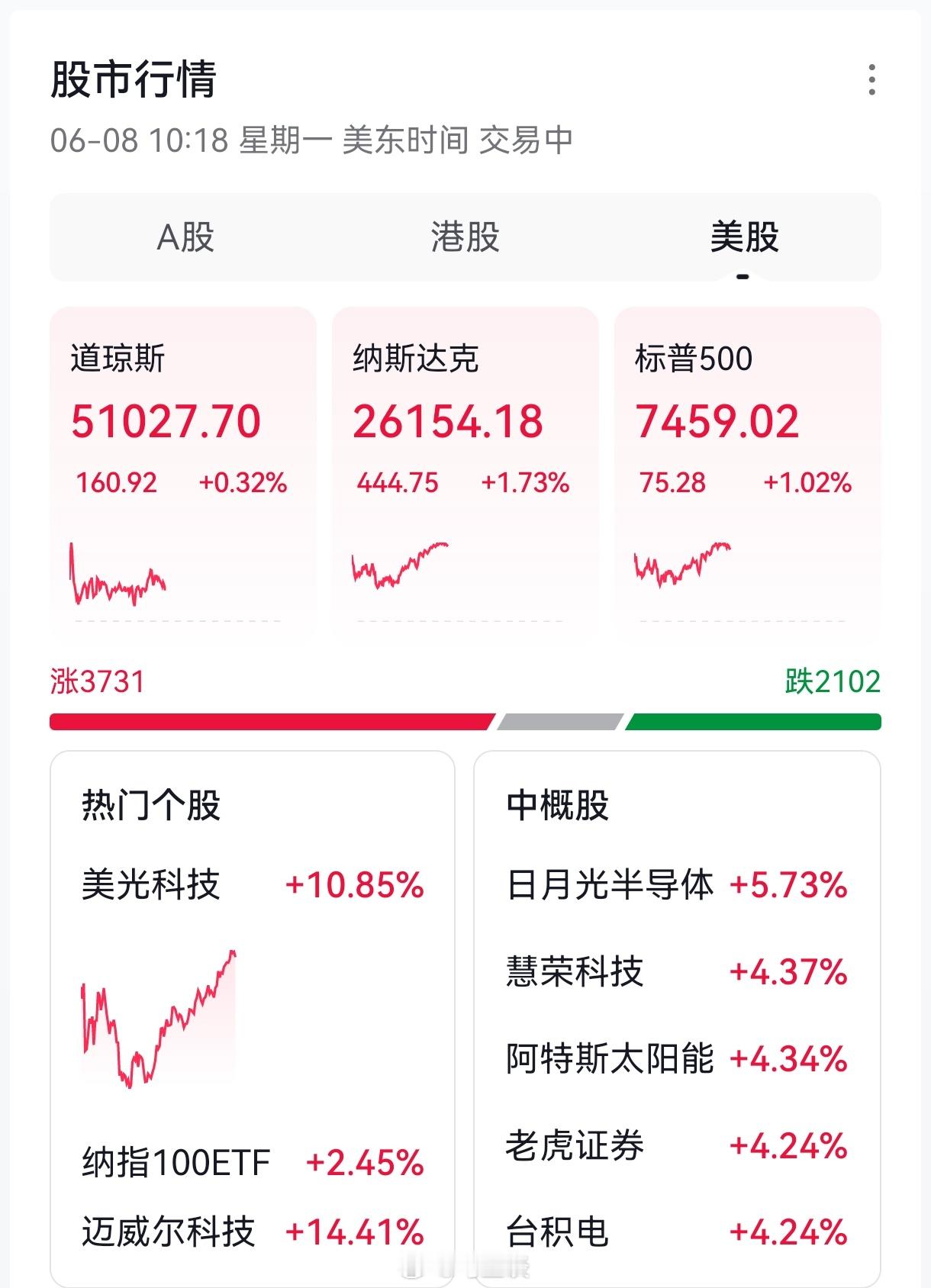黄仁勋建议趁便宜买入半导体 看了下，美股特别是科技股已经暴涨，明天A股会跟吗？