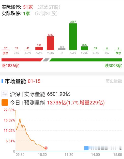 但是带不出太多量，大金融还是要动才行。 