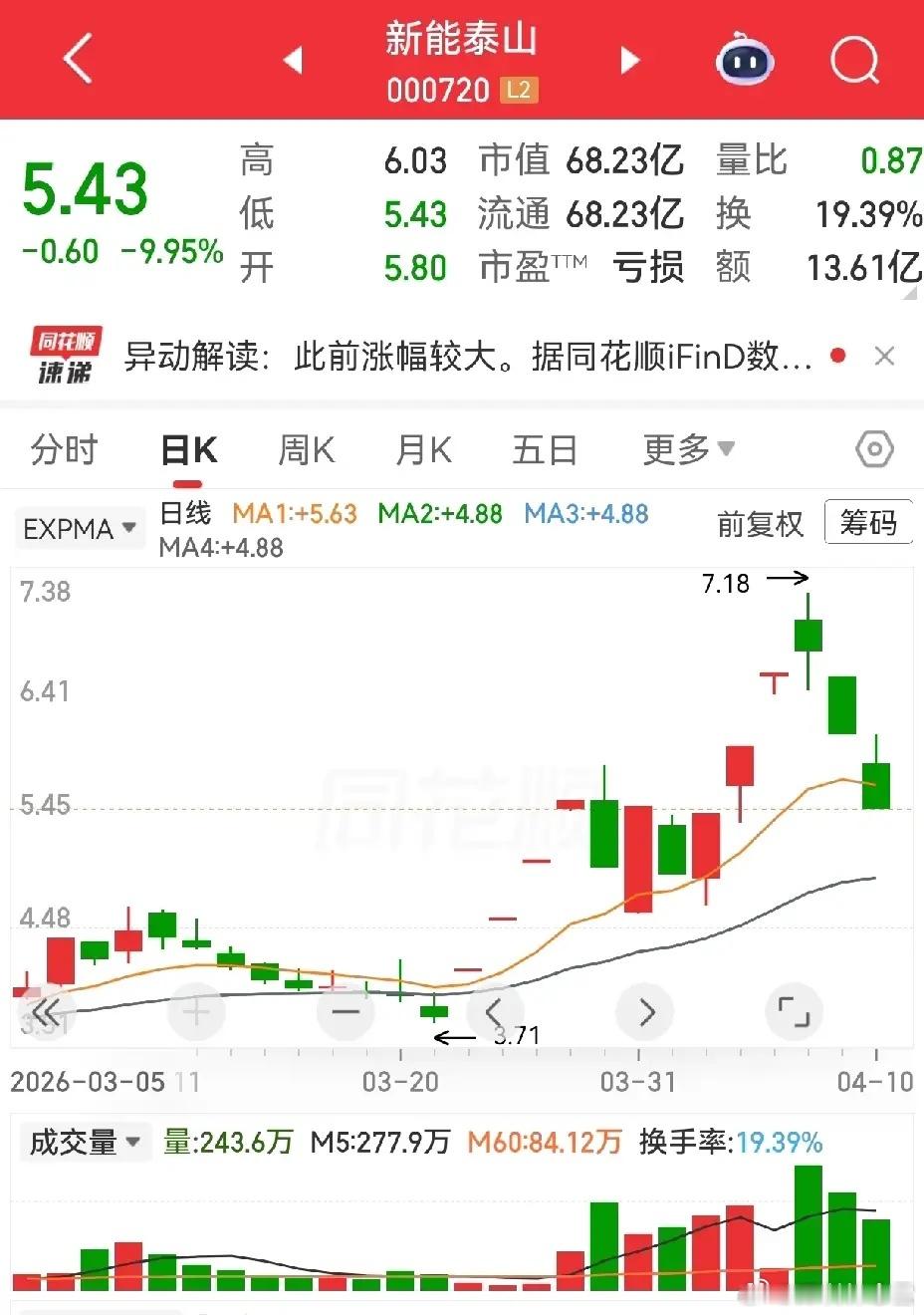 警惕高位股风险，守住自身投资收益市场波动之下，务必多一分谨慎，远离高位股回调风险