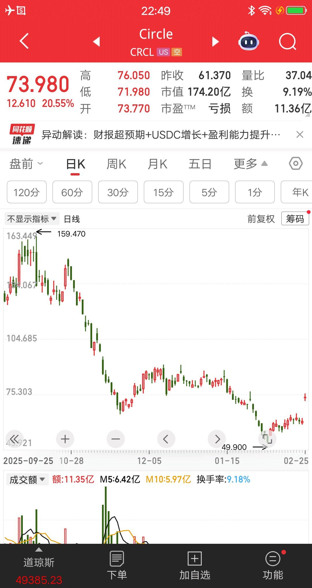 美股今天最牛的票诞生了，涨幅榜排在第一位，简直屌爆了。Circle是稳定币第一股