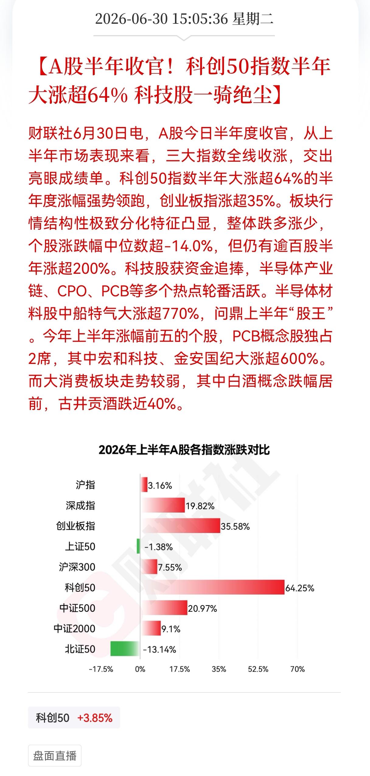 A股半年收官！科创50指数半年大涨超64％科技股一骑绝尘，股友们，这上半年你们赚