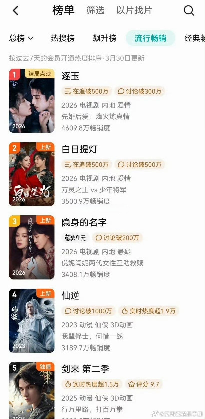 迪丽热巴 陈飞宇《白日提灯》次日就登上腾讯视频拉新周榜第二，什么水平？ 