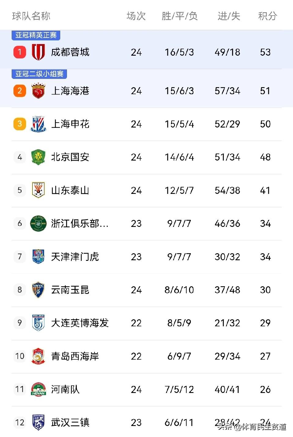 成都蓉城球迷全体起立向山东泰山致敬！
今晚山东老表不动筷子你们谁也别动！
6:1