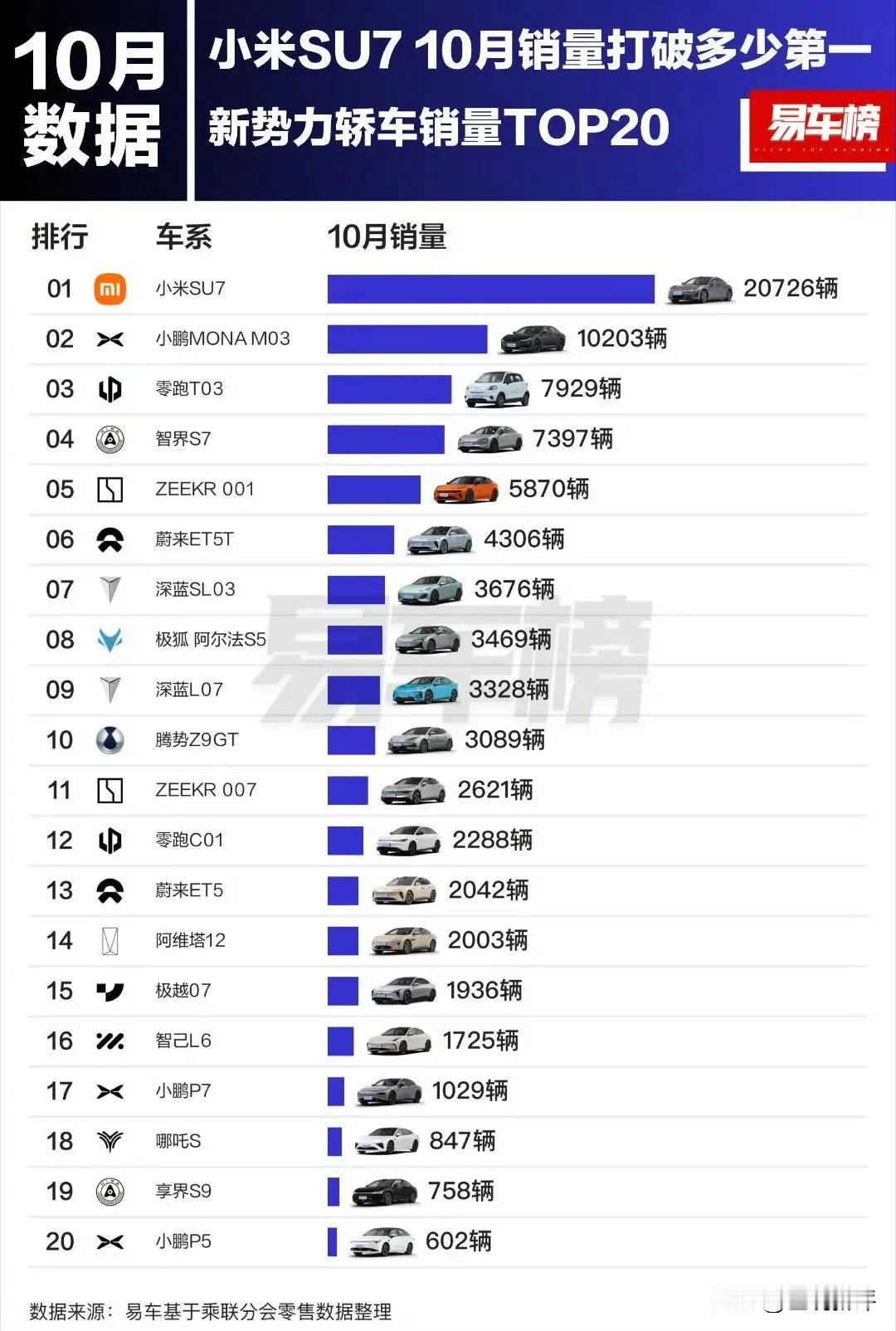 雷军昨天在社交媒体平台发文说：小米su7在10月份成为新势力轿车、20万以上轿车