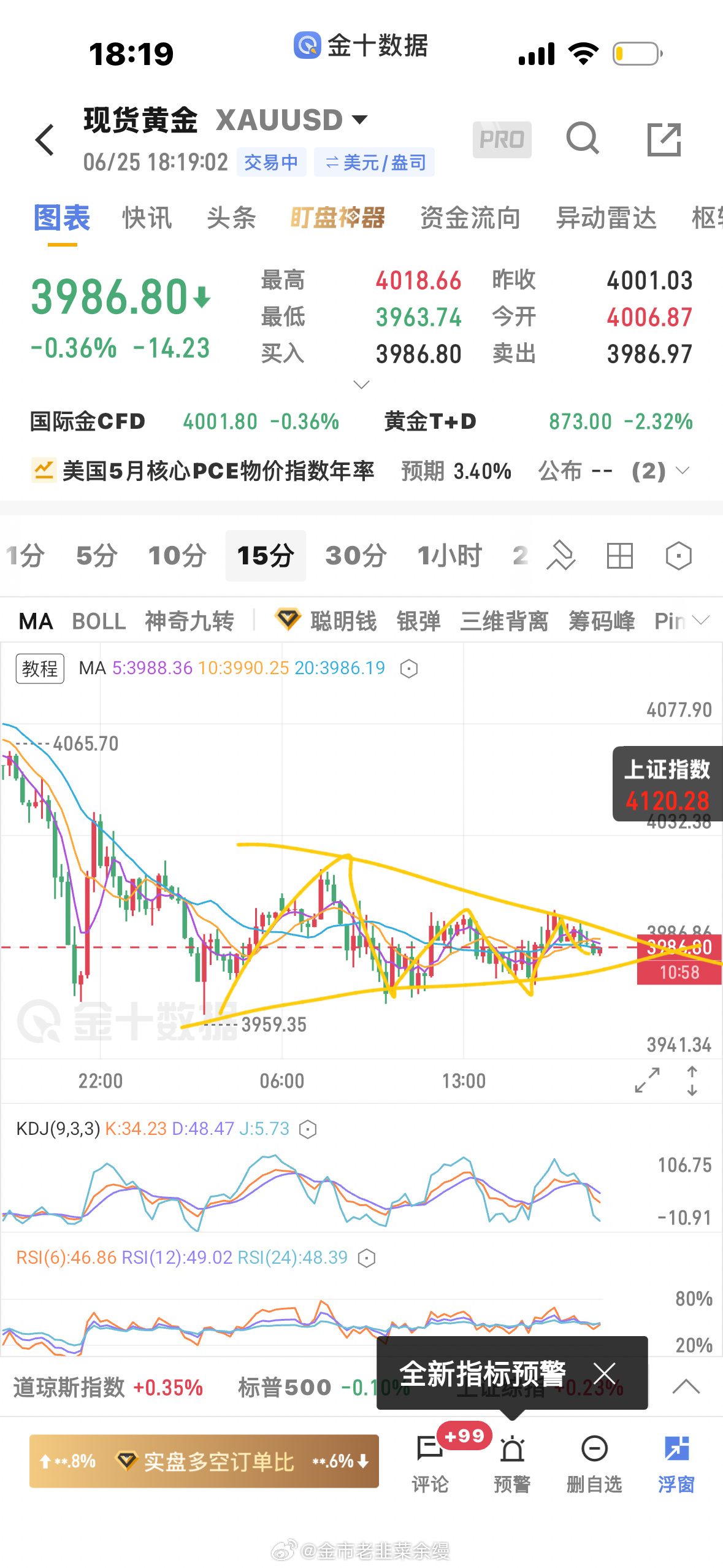 黄金  收敛形态越来越收窄，小时级别还是偏空的，但下跌速度有减弱，不排除突破震荡