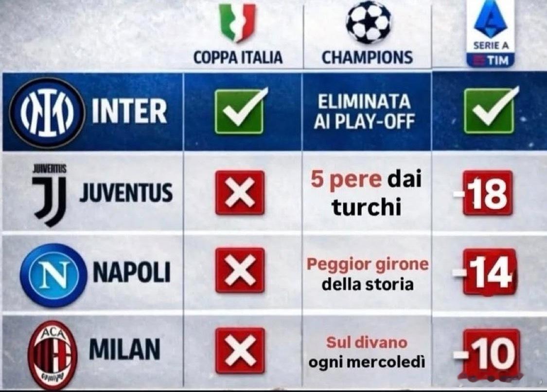 意甲4队目前为止在3条战线上的成绩如下欧冠16强出炉国际米兰无缘欧冠淘汰赛热点现