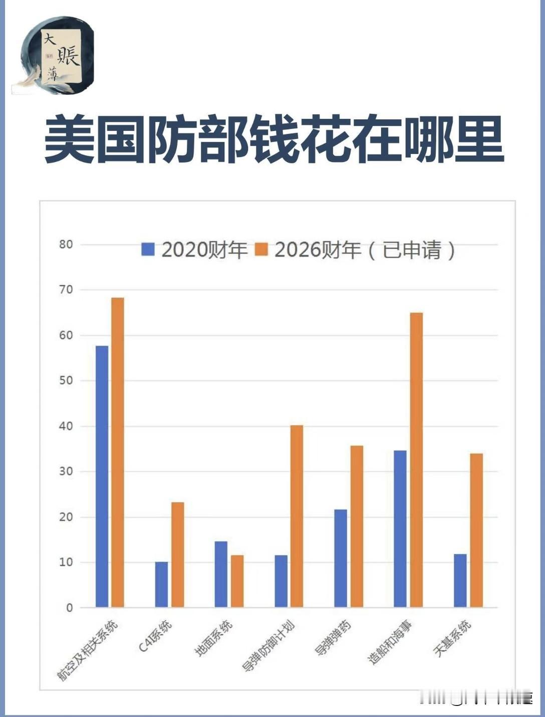 漂亮国疯狂砸钱啊，看来军事压力不小！
 
1. 整体投入增长：2026财年申请的