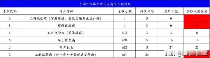 各大学为了录取分数线真的是各显神通，东南在内蒙招生，原计划土木招3人，碳中和智慧