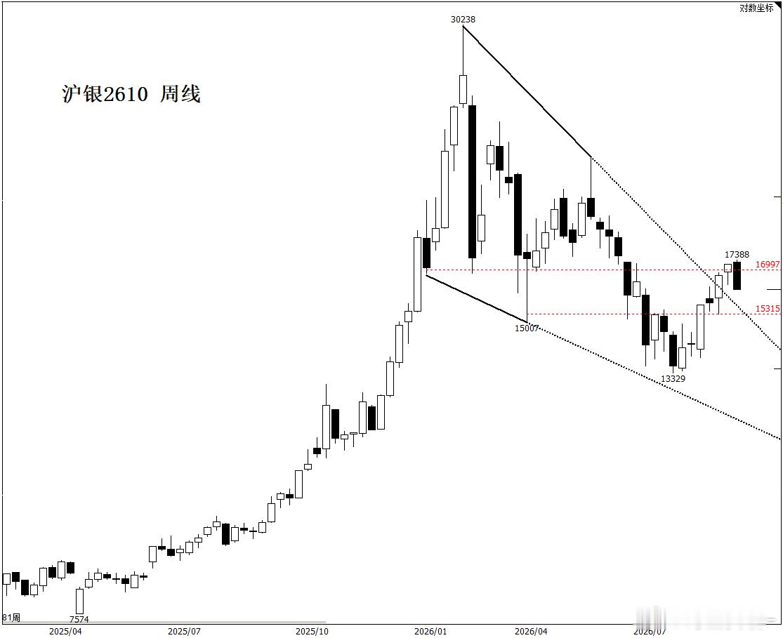 白银 沃什杰克逊霍尔会议首秀后，9月加息概率有所上升，沪银周五夜盘出现明显减仓回