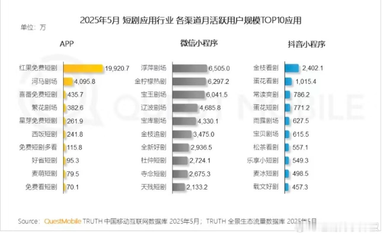 红果月活2亿，在短剧赛道一骑绝尘，你知道这意味着什么[傻眼] ​​​