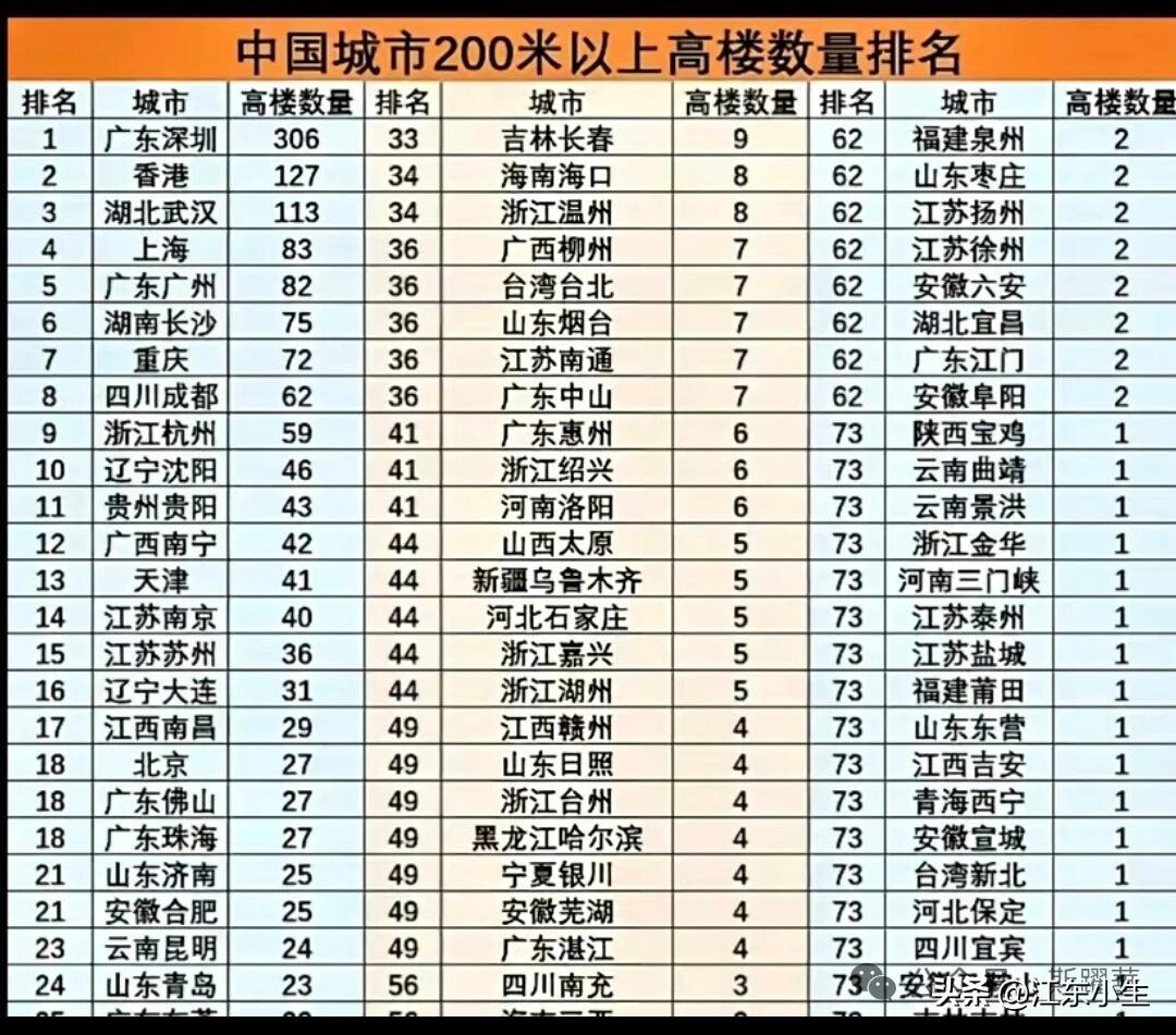 中国城市200米以上高楼数量排名。