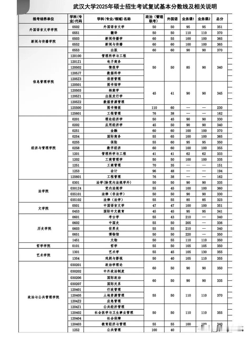 武汉大学考研复试线，最近啊，好多准备考研的小伙伴们都在密切关注着各大高校的考研复