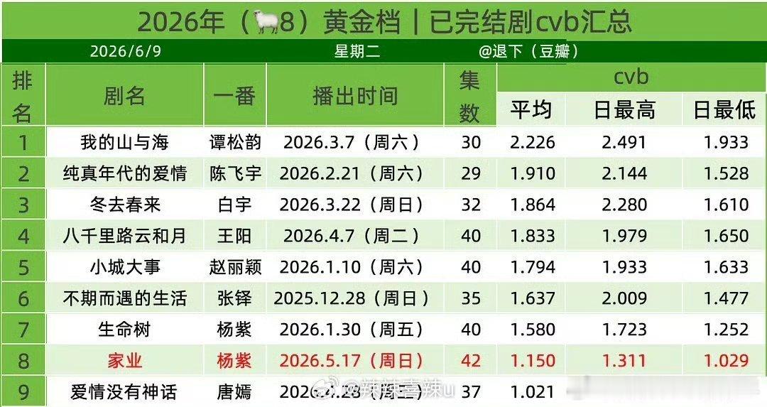 2026年央八黄金档已完结剧cvb汇总 陈飞宇一番男主作品《纯真年代的爱情》成绩