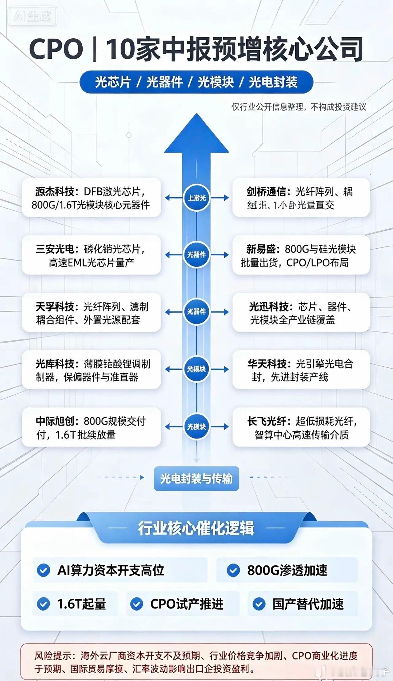 CPO｜10家中报预增核心公司：1. 源杰科技｜CPO高速激光芯片龙头主营DFB