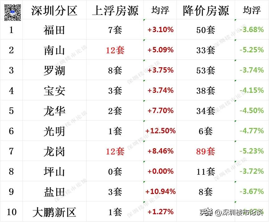 深圳全市楼市最新行情#深圳楼市最新行情#深圳楼市论谈#深圳全市调价房源#深圳楼市
