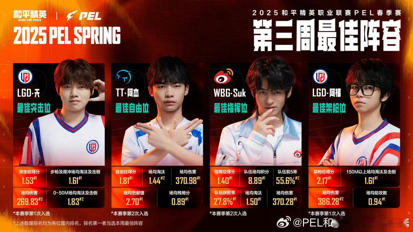 【2025 PEL 春季赛】第三周最佳阵容 2025PEL春季赛2025PEL[