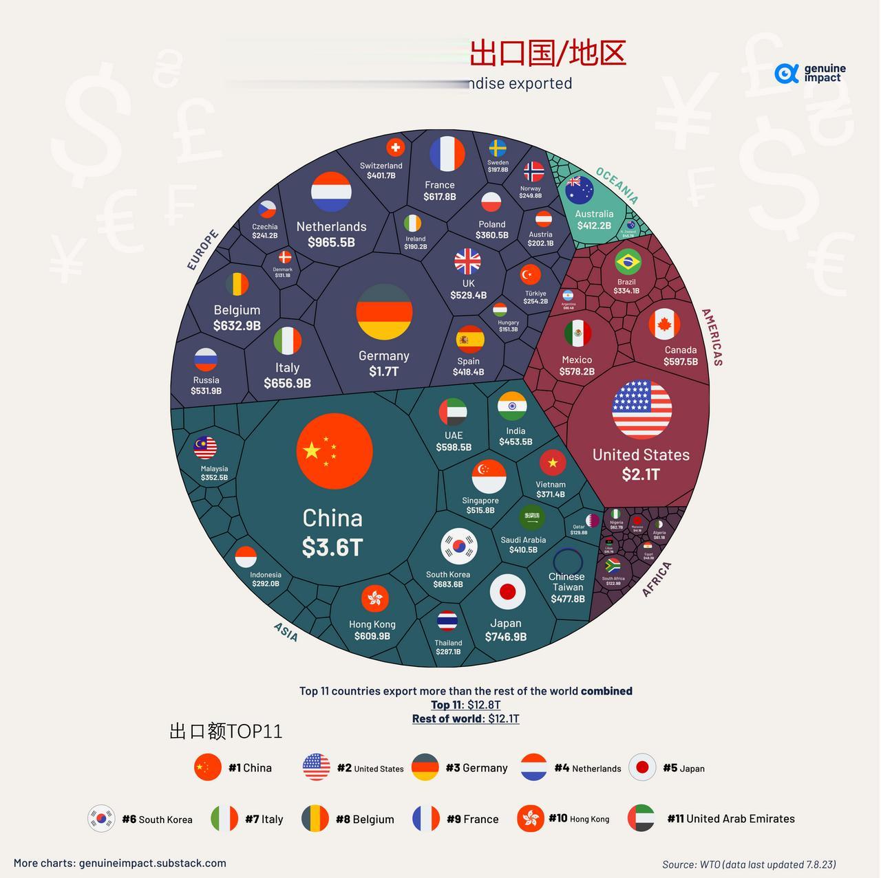 一图读懂2022年世界各国/地区的商品出口金额

2022年，全球商品出口总额接