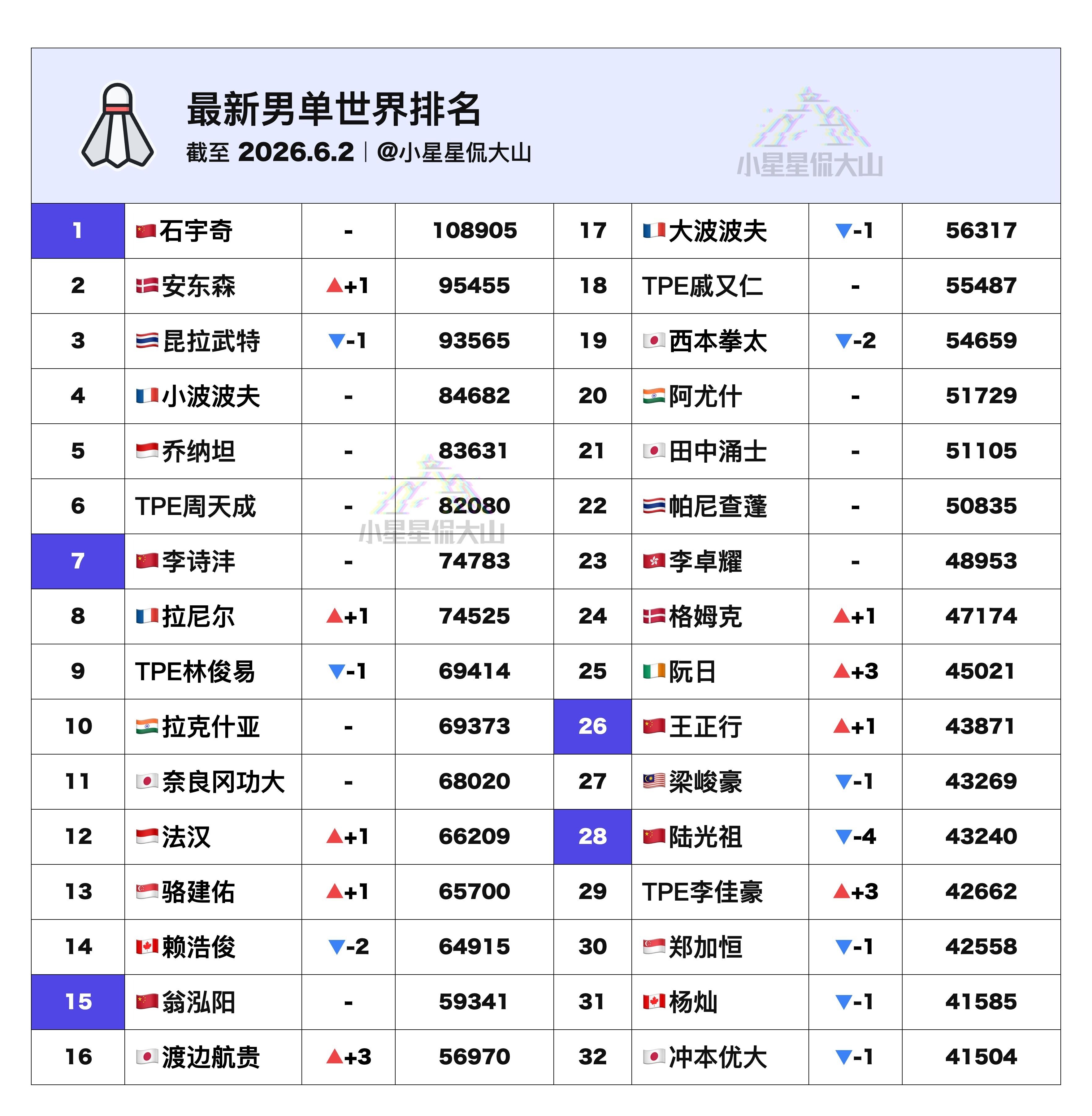 【最新男单世界排名：安东森回升第二 拉尼尔重回前八】🇨🇳石宇奇 1🇨🇳李