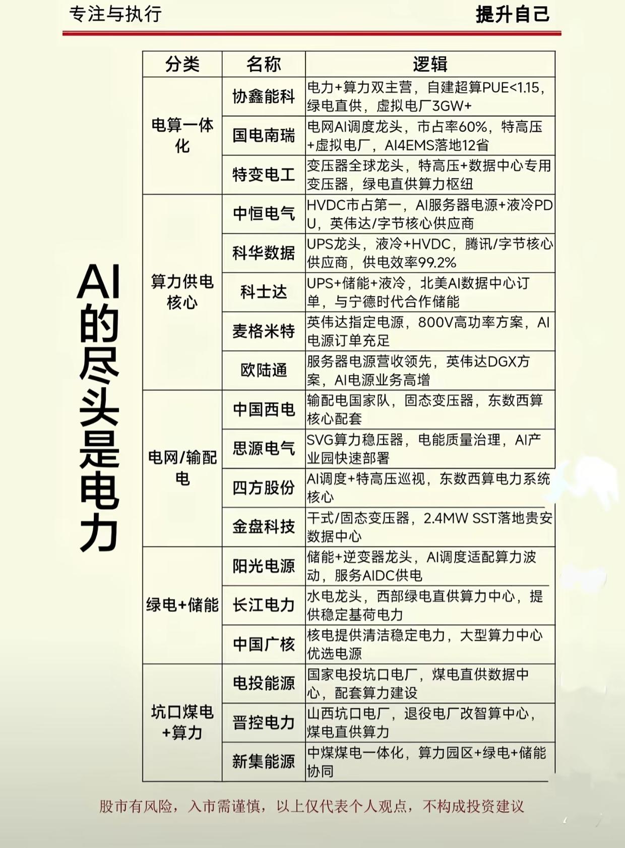 AI的尽头是电力”的核心逻辑，梳理了AI算力电力产业链的核心标的，分为五大板块：