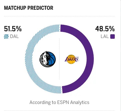 明日对阵独行侠，湖人胜率48.5%。湖人这边东契奇不打，老詹和小李带队；独行侠那