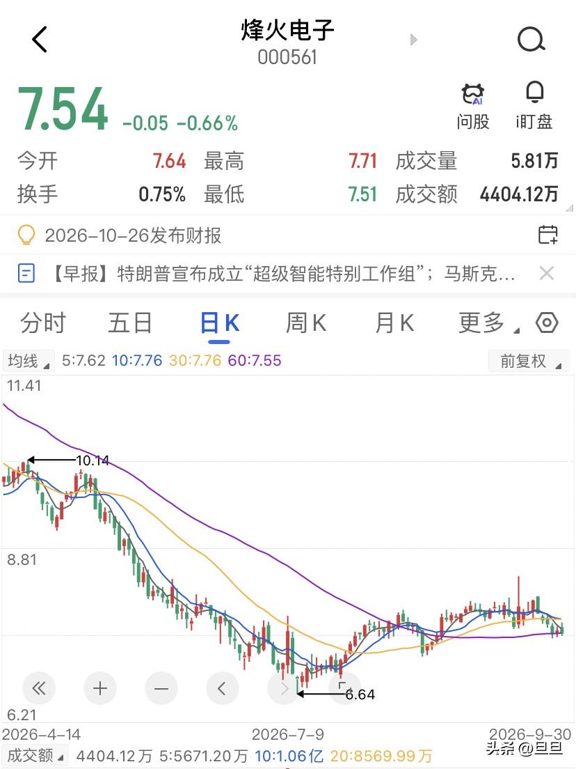 烽火电子多头别等了，没有3%的换手率大阳线不会来的！0.75%的换手率，4404