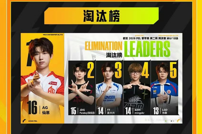 【赛前回顾】6月5日战报：总积分榜第一名：第二名：第三名：第四名：第五名：总淘汰