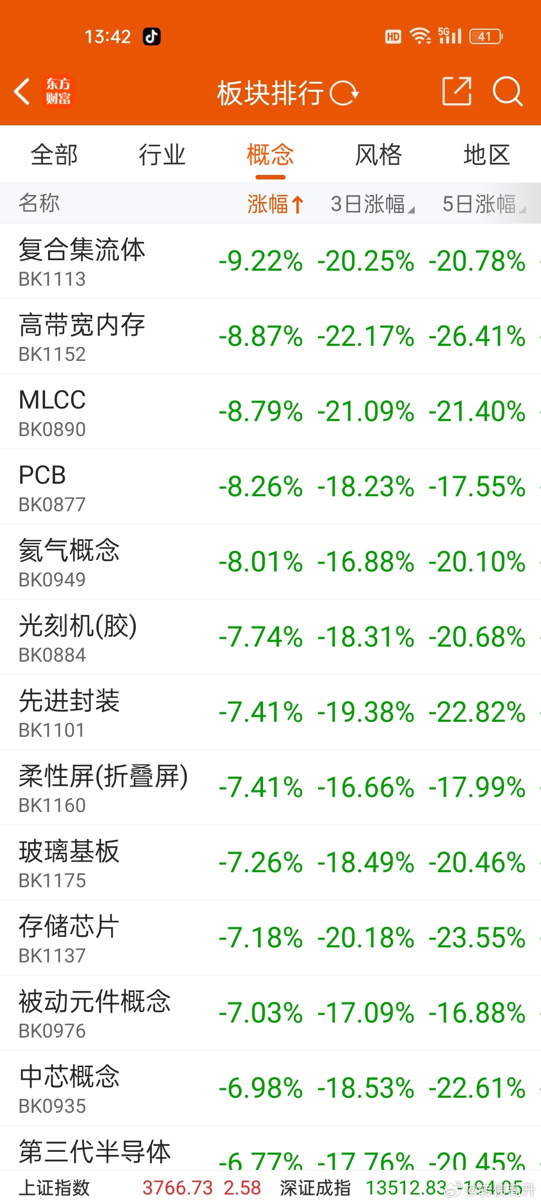 早上还4000多家红，现在4000多绿！早上的，吃肉了就老老实实等尾盘，看给不给