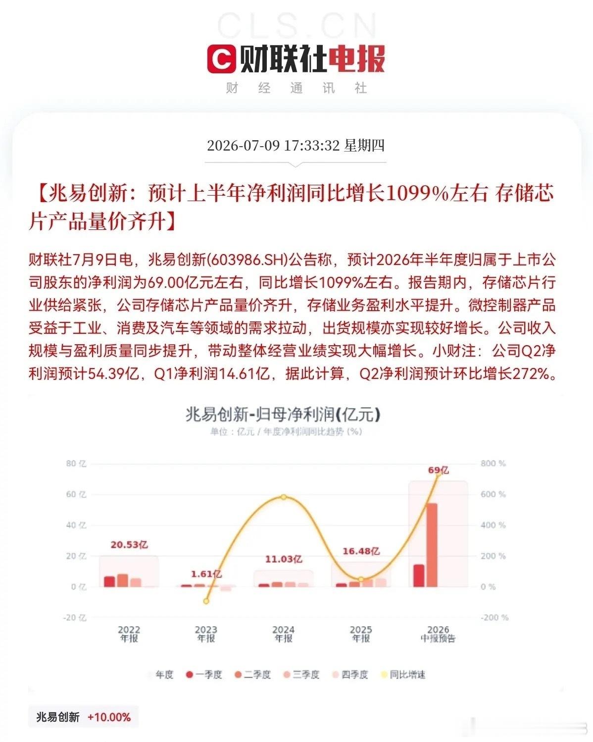 大利好！兆易创新突发大利好晚间8点28分，一份兆易创新的半年预增报又刷屏了，大惊