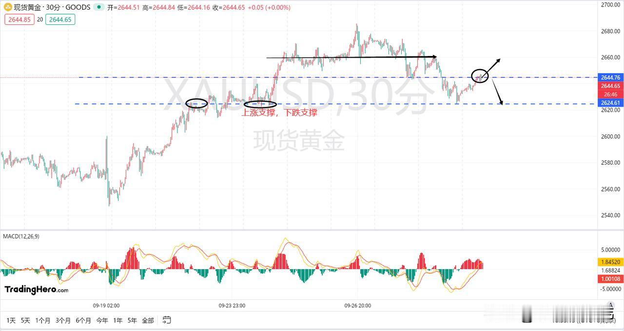 黄金如图：如果这一线被突破黄金价格又重新会回归至2660一线的位置，如果此位置形