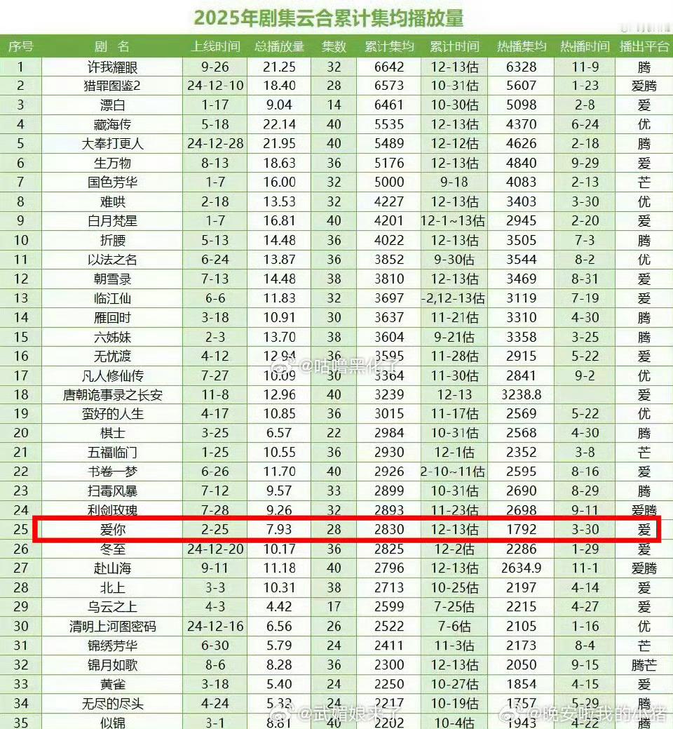 张凌赫《爱你》小成本剧登顶🥝2025现偶集均第一！伟大！ 